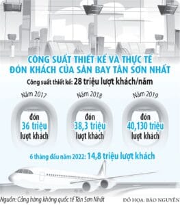 Sân Bay Tân Sơn Nhất Sẽ Quá Tải Sau Năm 2020 2 Công suất thiết kế dự án đón khách của sân bay Tân Sơn Nhất