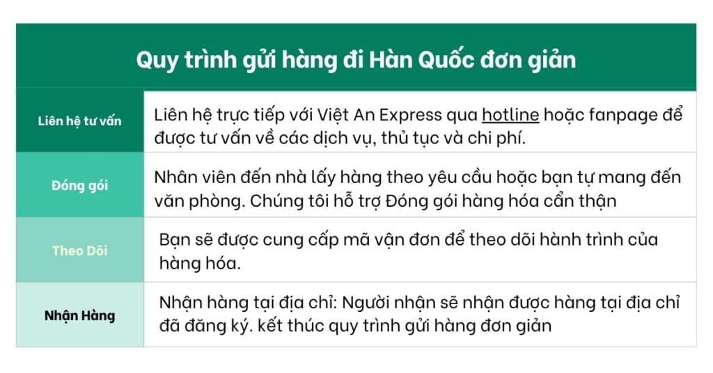 Quy trình gửi hàng đi Hàn Quốc tại Việt An Express 