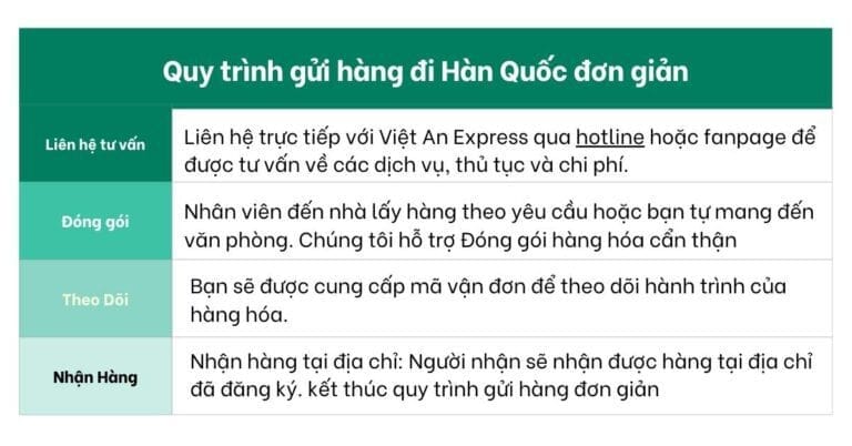 Gửi hàng đi Hàn Quốc