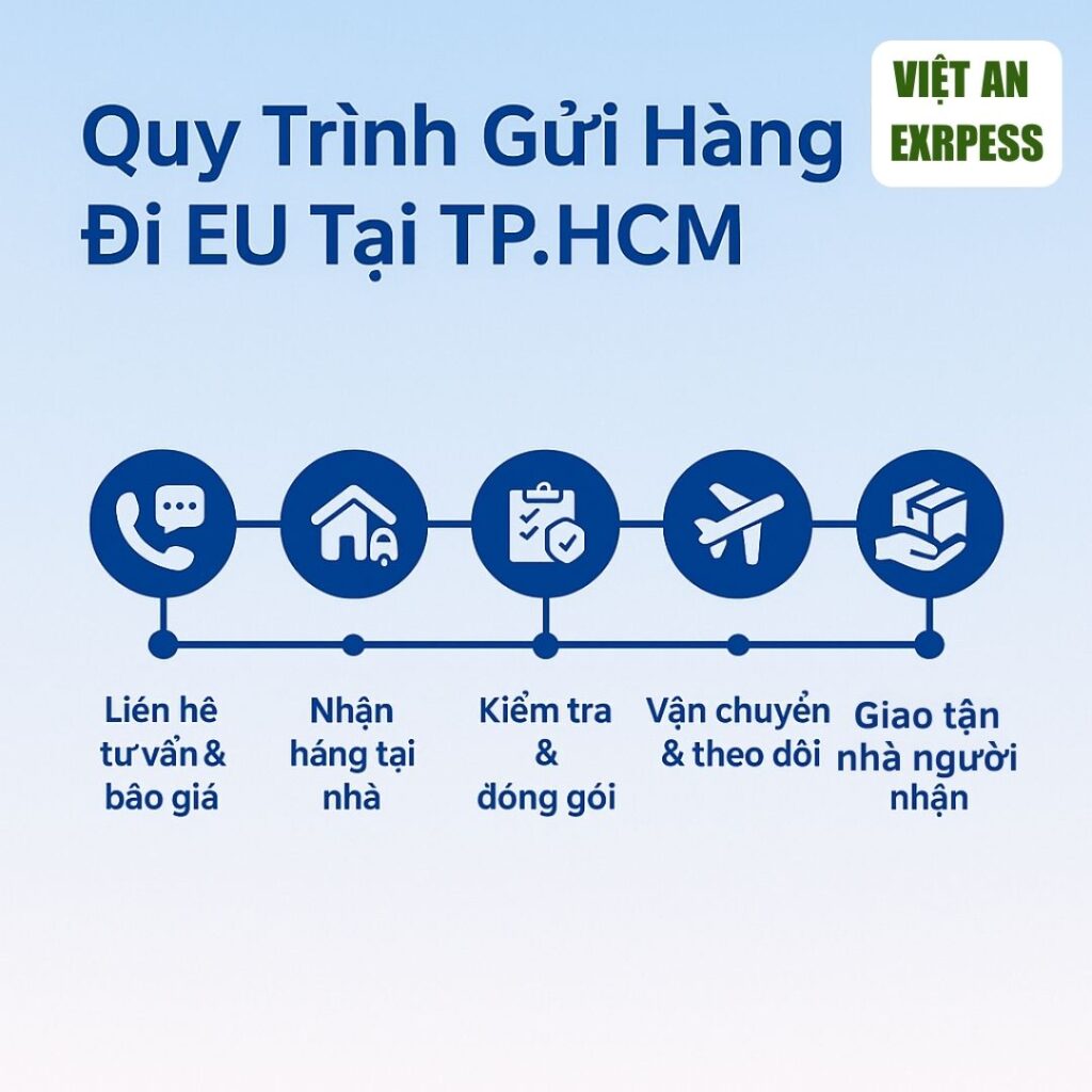Gửi Hàng Đi Pháp Giá Rẻ Tại HCM – Giao Nhanh, Uy Tín Cho Shop & Doanh Nghiệp Quy trình 5 bước gửi hàng đi EU