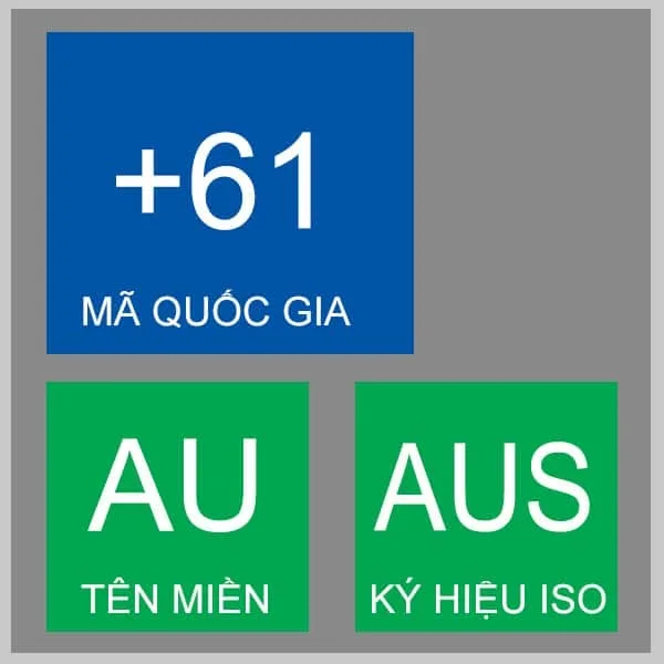 Mã vùng, mã tên miền, đầu số nước Úc