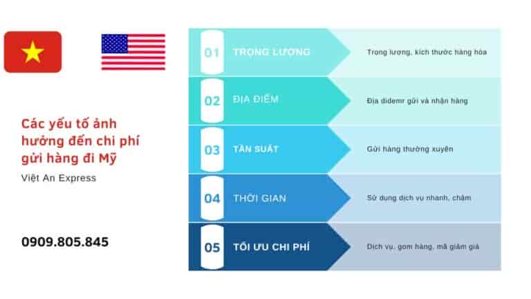 Các yếu tố ảnh hưởng đến giá cước gửi hàng đi Mỹ và cách tối ưu chi phí