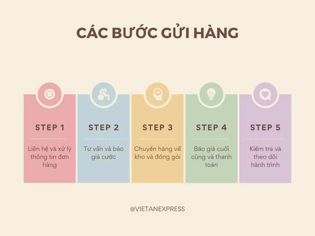 Quy trình gửi thực phẩm di Canada