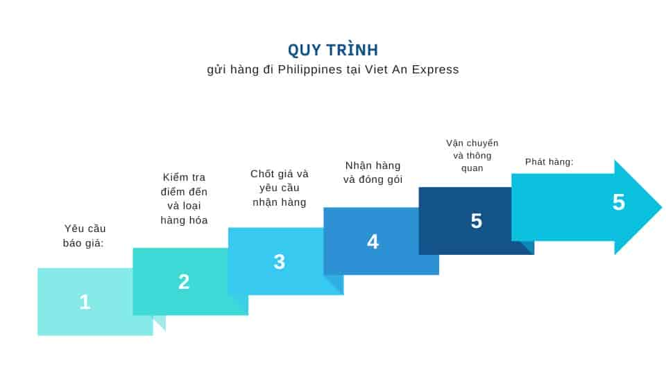 Quy trình gủi hàng đi Philippines